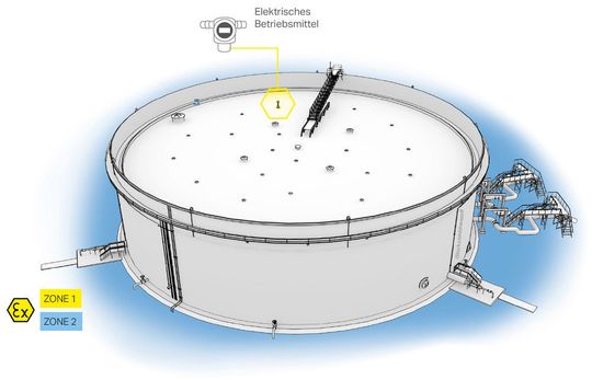 Im Inneren des Tanks herrschen andauernd explosionsfähige Atmosphären – er ist darum ein Bereich der Zone 0. Regelventile oder Entlüftungen werden als Zone 1 klassifiziert. Dort könnten im Normalbetrieb gelegentlich explosionsfähige Atmosphären auftreten. In der Zone 2 ist normalerweise nicht damit zu rechnen und wenn dann nur kurzzeitig.