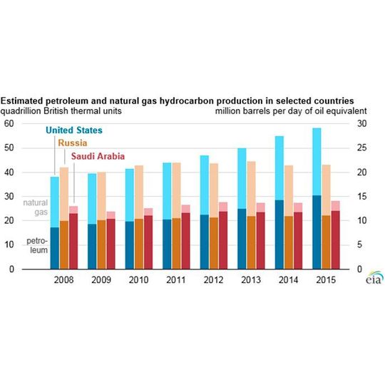 Estimated petroleum and natural gas hydrocarbon production in selected countries. Estimated petroleum and natural gas hydrocarbon production in selected countries.