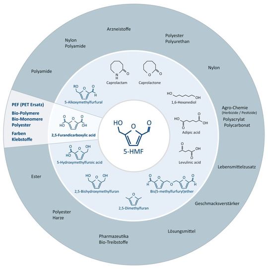 PEF wird hergestellt auf Basis von Furandicarbonsäure (FDCA), einem Folgeprodukt von 5-HMF. PEF wird hergestellt auf Basis von Furandicarbonsäure (FDCA), einem Folgeprodukt von 5-HMF.