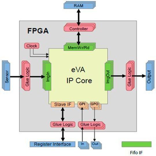Implementierte eVA IP-Core Schnittstellen in einem FPGA: Implementierte eVA IP-Core Schnittstellen in einem FPGA: