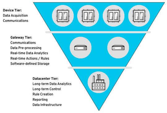 Skalierbar, zuverlässig und sicher: Das Schichtenmodell mit Geräte-Ebene (Device Tier), Steuerungs-Ebene (Gateway Tier) und Rechenzentrums (Datacenter Tier)- oder Cloud-Ebene erfüllt alle Anforderungen, die das Internet der Dinge an IT-Lösungen stellt.