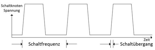 Bild 1: Schaltfrequenz und Schaltübergänge eines Abwärtsreglers Bild 1: Schaltfrequenz und Schaltübergänge eines Abwärtsreglers