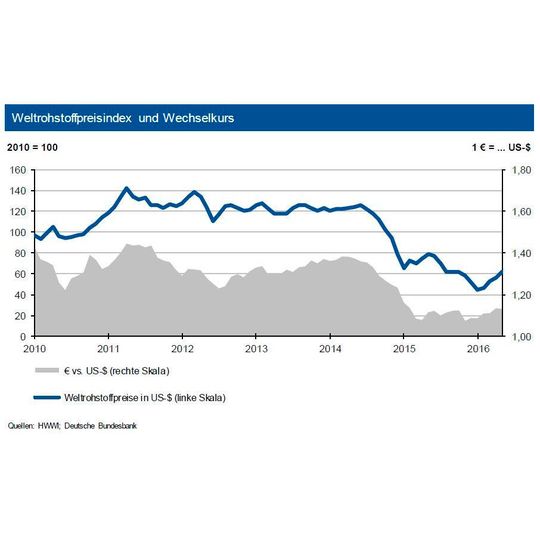 Nach langer Phase sinkender Rohstoffpreise sind die Preise im Mai angezogen. Die IKB prognostiziert den weiteren Verlauf. Nach langer Phase sinkender Rohstoffpreise sind die Preise im Mai angezogen. Die IKB prognostiziert den weiteren Verlauf.