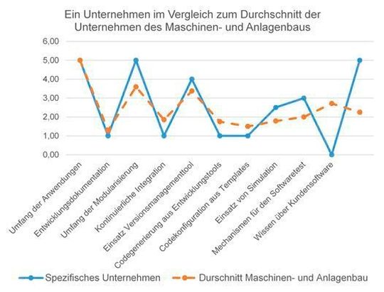 Ist Ihre Softwarearchitektur Fit Fur Industrie 4 0