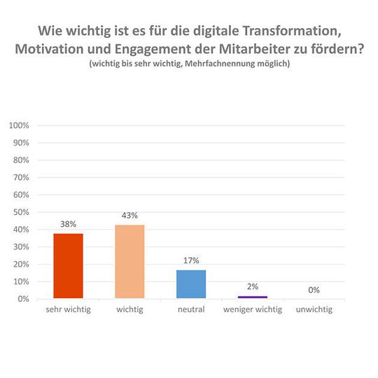 Das Management- und HR-Unternehmen Metaberatung befragte 100 Führungskräfte auf drei Führungsebenen zu Themen rund um Human Resources in der digitalen Transformation. Das Management- und HR-Unternehmen Metaberatung befragte 100 Führungskräfte auf drei Führungsebenen zu Themen rund um Human Resources in der digitalen Transformation.