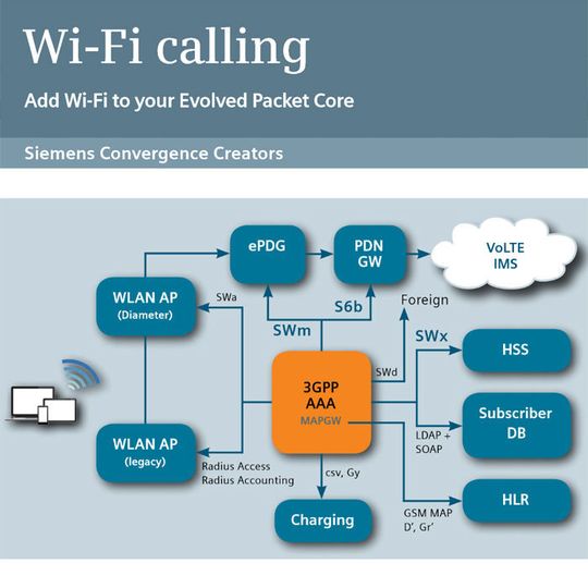 Mit Wi-Fi sollen Telkos ihren Evolved Packet Core (EPC) um einen zusätzlichen Träger für Sprache und IMS ergänzen. Mit Wi-Fi sollen Telkos ihren Evolved Packet Core (EPC) um einen zusätzlichen Träger für Sprache und IMS ergänzen.