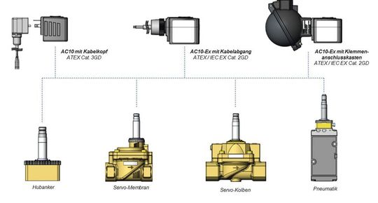 Modularity: The new explosion-proof concept covers the entire range of Bürkert solenoid valves. Modularity: The new explosion-proof concept covers the entire range of Bürkert solenoid valves.