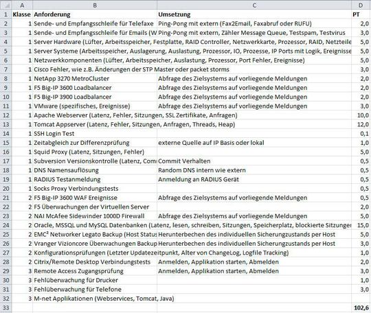 Ausschnitt aus den vor der op5-Einführung zu bewältigenden Monitoring-Aufgaben und den dafür notwendigen Zeitaufwand, gemessen in Personentagen (PT). Ausschnitt aus den vor der op5-Einführung zu bewältigenden Monitoring-Aufgaben und den dafür notwendigen Zeitaufwand, gemessen in Personentagen (PT).