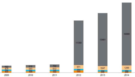 Entwicklungsaufwand in Stunden (orange), Anzahl der Services (grau), Anzahl der Hosts (hell-orange) und für das Monitoring aufgewendete Stunden (blau). Entwicklungsaufwand in Stunden (orange), Anzahl der Services (grau), Anzahl der Hosts (hell-orange) und für das Monitoring aufgewendete Stunden (blau).