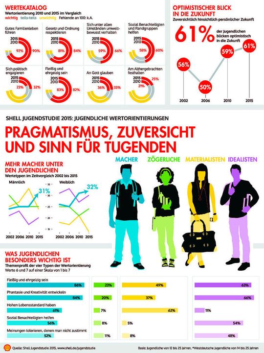 Die Shell-Studie zeigt, dass traditionelle Werte für die junge Generation wichtiger werden.
