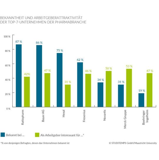 Die sieben bekanntesten Unternehmen der Pharmabranche unter den 25000 befragten Studenten. Die sieben bekanntesten Unternehmen der Pharmabranche unter den 25000 befragten Studenten.