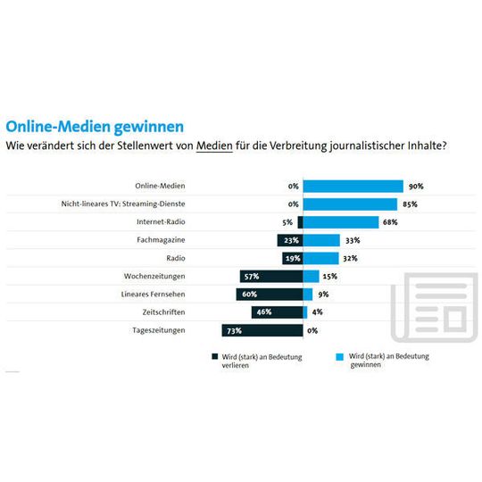 Die Bitkom-Studie zeigte auf, dass viele Unternehmen noch keine Strategie für den digitalen Wandel haben. Die Bitkom-Studie zeigte auf, dass viele Unternehmen noch keine Strategie für den digitalen Wandel haben.