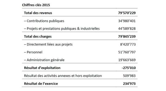 Les entreprises ont plébiscité le CSEM en 2015. Les entreprises ont plébiscité le CSEM en 2015.
