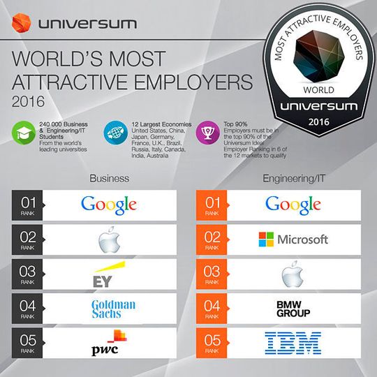 Für das World’s Most Attractive Employers-Ranking (WMAE) befragte Universum insgesamt 267.084 Studierende wirtschaftsnaher Fachbereiche in 12 Ländern. Für das World’s Most Attractive Employers-Ranking (WMAE) befragte Universum insgesamt 267.084 Studierende wirtschaftsnaher Fachbereiche in 12 Ländern.