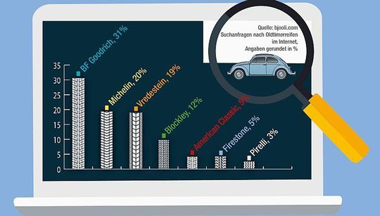 Frankreich führt: Michelin und seine Tochter BF Goodrich bieten eine breite Oldtimer-Palette an.