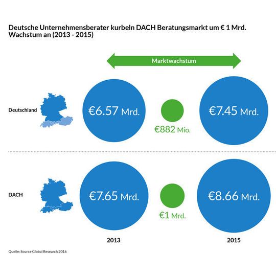Der Beratungsmarkt verzeichnet in der DACH-Region deutliche Zuwächse. Der Beratungsmarkt verzeichnet in der DACH-Region deutliche Zuwächse.
