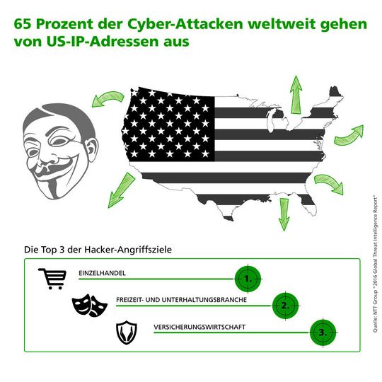 65 Prozent der Cyber-Attacken weltweit gehen von US-IP-Adressen aus. Der einfache Zugang und die vergleichsweise niedrigen Kosten für Cloud-Hosting in den Vereinigten Staaten sind für Hacker äußerst attraktiv. 65 Prozent der Cyber-Attacken weltweit gehen von US-IP-Adressen aus. Der einfache Zugang und die vergleichsweise niedrigen Kosten für Cloud-Hosting in den Vereinigten Staaten sind für Hacker äußerst attraktiv.
