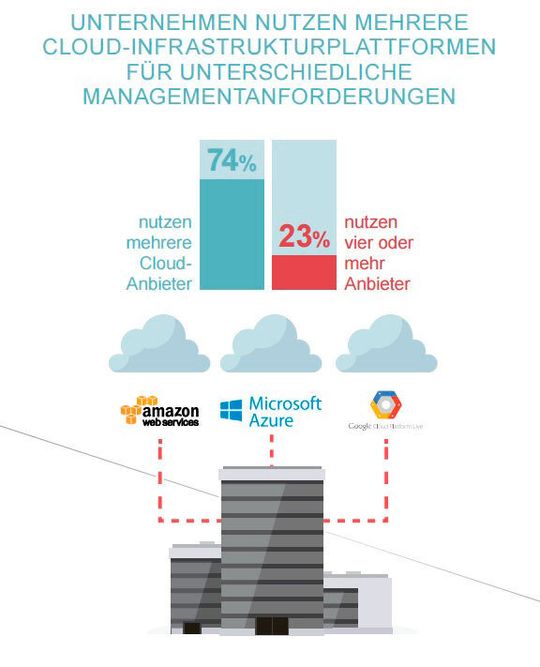 IT-Organisationen geraten stärker unter Druck, da sie gewährleisten müssen, dass Daten in einer zunehmend gemischten und uneinheitlichen Umgebung adäquat gesichert und verwaltet sowie optimal für die Entscheidungsfindung genutzt werden. Denn es ist höchst unwahrscheinlich, dass Amazon Web Services die notwendigen Tools bereitstellen wird, um Datenressourcen in der Azure-Cloud von Microsoft zu verwalten oder umgekehrt. Diese Aufgabe wird der IT zufallen.