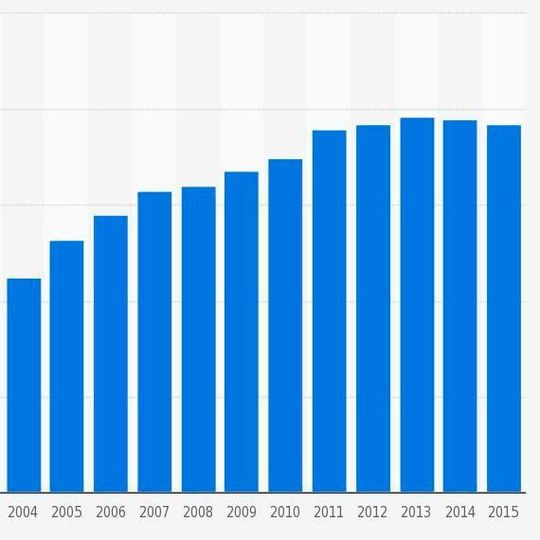 Coal consumption in China 1998 to 2015 (in million metric tons oil equivalent) Coal consumption in China 1998 to 2015 (in million metric tons oil equivalent)