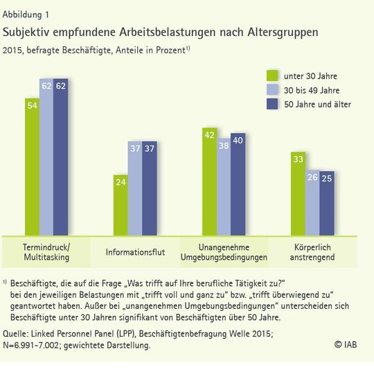 Subjektiv empfundene Arbeitsbelastungen nach Altersgruppen. Subjektiv empfundene Arbeitsbelastungen nach Altersgruppen.