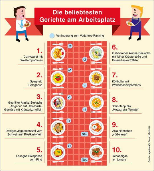 Souveräner Spitzenreiter: Die Currywurst ist nach wie vor das beliebteste Gericht der Deutschen am Arbeitsplatz. Souveräner Spitzenreiter: Die Currywurst ist nach wie vor das beliebteste Gericht der Deutschen am Arbeitsplatz.