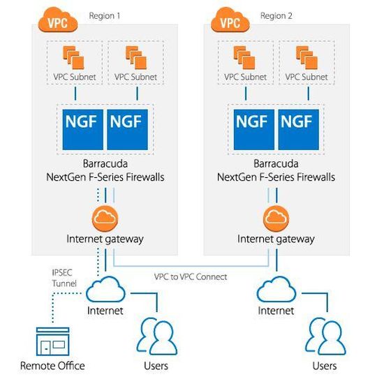 Die Cloud-optimierte Next Generation Firewall F-Series 7.0 von Barracuda ermöglicht auch verteilte Multi-Tier-Architekturen. Die Cloud-optimierte Next Generation Firewall F-Series 7.0 von Barracuda ermöglicht auch verteilte Multi-Tier-Architekturen.