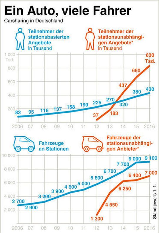 Der Trend zum Teilen beim Autofahren hält an. Im Januar 2016 waren in Deutschland rund 1,3 Millionen Pkw-Fahrer bei Carsharing-Anbietern angemeldet – ein Zuwachs von 220.000 Kunden im Vergleich zum Vorjahr. Zum Vergrößern bitte klicken.