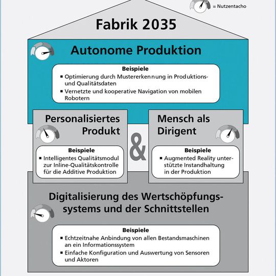 Elementare Entwicklungsstufen und deren Zusammenhang für die Fabrik 2035. Elementare Entwicklungsstufen und deren Zusammenhang für die Fabrik 2035.