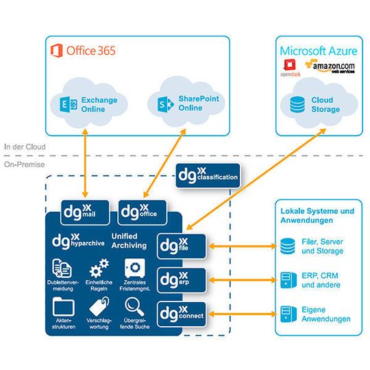 Die dgsuite bietet eine Archivierungs-Infrastruktur für hybride Cloud-Ansätze. Die dgsuite bietet eine Archivierungs-Infrastruktur für hybride Cloud-Ansätze.