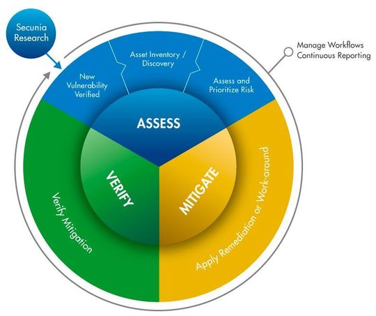 Vulnerability Management Lifecycle Vulnerability Management Lifecycle