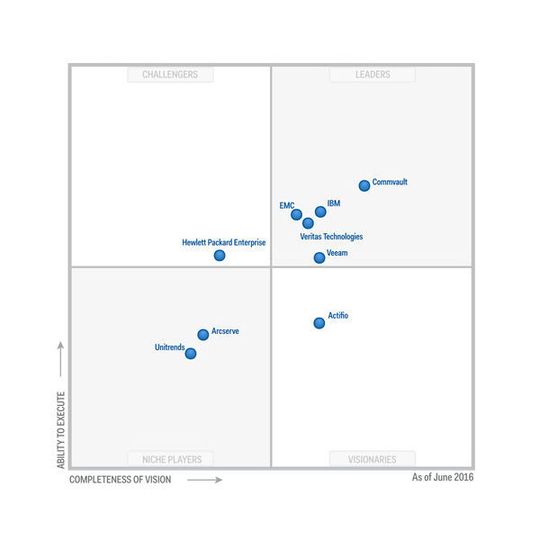 Commvault und Cisco präsentieren Referenzarchitekturen