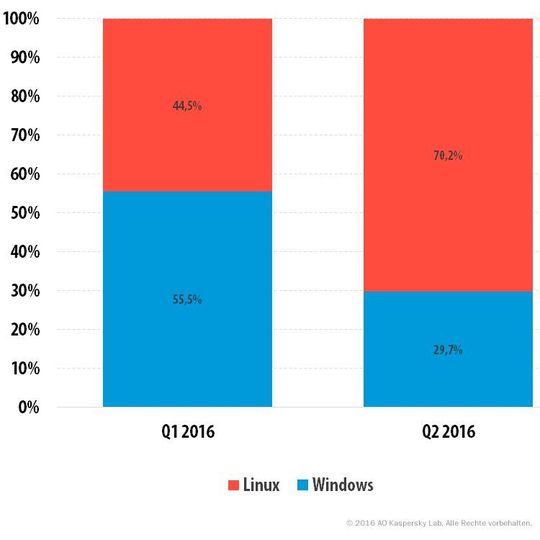 Der Anteil Linux-basierter Botnetze hat sich vom ersten zum zweiten Quartal 2016 um gut 25 Prozentpunkte erhöht. Der Anteil Linux-basierter Botnetze hat sich vom ersten zum zweiten Quartal 2016 um gut 25 Prozentpunkte erhöht.