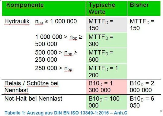Auszug aus DIN EN ISO 13849-1:2016 - Anhang C. Auszug aus DIN EN ISO 13849-1:2016 - Anhang C.