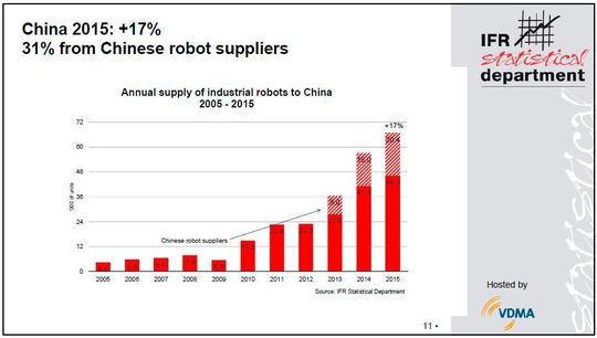 Jährliche Roboterlieferungen nach China Jährliche Roboterlieferungen nach China