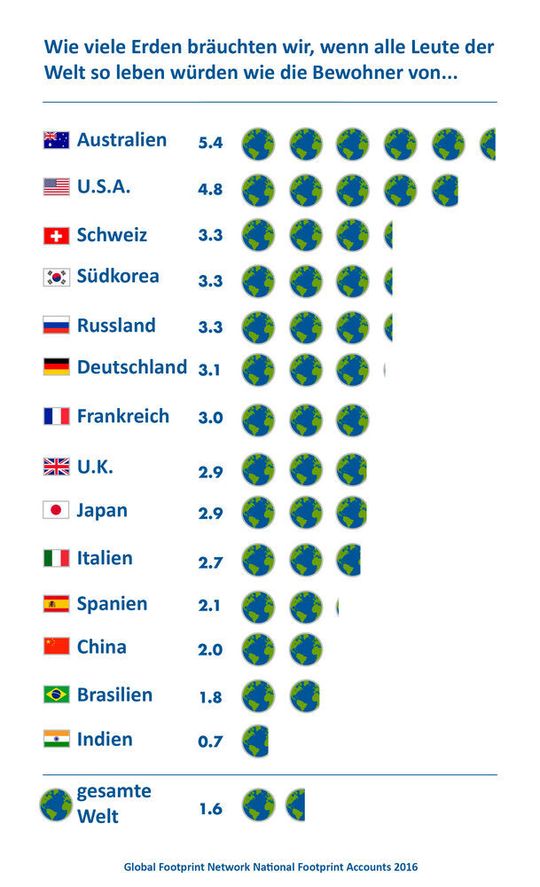 Wir bräuchten 3,1 Erden, würden alle Menschen der Welt so leben wie in Deutschland. Wir bräuchten 3,1 Erden, würden alle Menschen der Welt so leben wie in Deutschland.