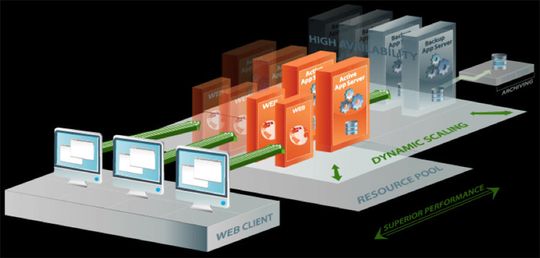 Gigaspaces verspricht lineare Skalierbarkeit von XAP über verschiedene Rechenzentren hinweg. Gigaspaces verspricht lineare Skalierbarkeit von XAP über verschiedene Rechenzentren hinweg.