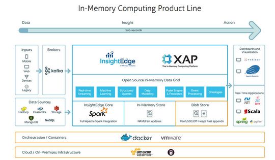 Die Grafik zeigt unter anderem in welchem Kontext XAP von Gigaspaces angesiedelt ist. Die Grafik zeigt unter anderem in welchem Kontext XAP von Gigaspaces angesiedelt ist.