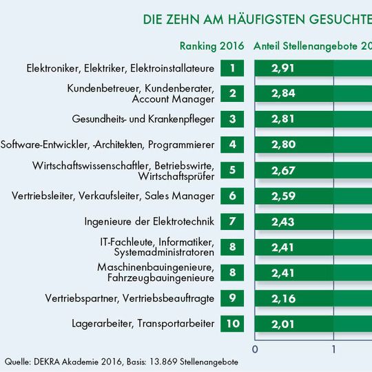 DEKRA Arbeitsmark-Report 2016: Die 10 meistgesuchten Berufe DEKRA Arbeitsmark-Report 2016: Die 10 meistgesuchten Berufe