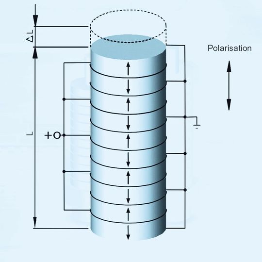 Abb. 1: Der inverse Piezoeffekt bietet sich für die Realisierung von Aktoren an. Die Piezokeramik dehnt sich beim Anlegen eines elektrischen Feldes aus und sorgt so für eine Aktorbewegung. Abb. 1: Der inverse Piezoeffekt bietet sich für die Realisierung von Aktoren an. Die Piezokeramik dehnt sich beim Anlegen eines elektrischen Feldes aus und sorgt so für eine Aktorbewegung.