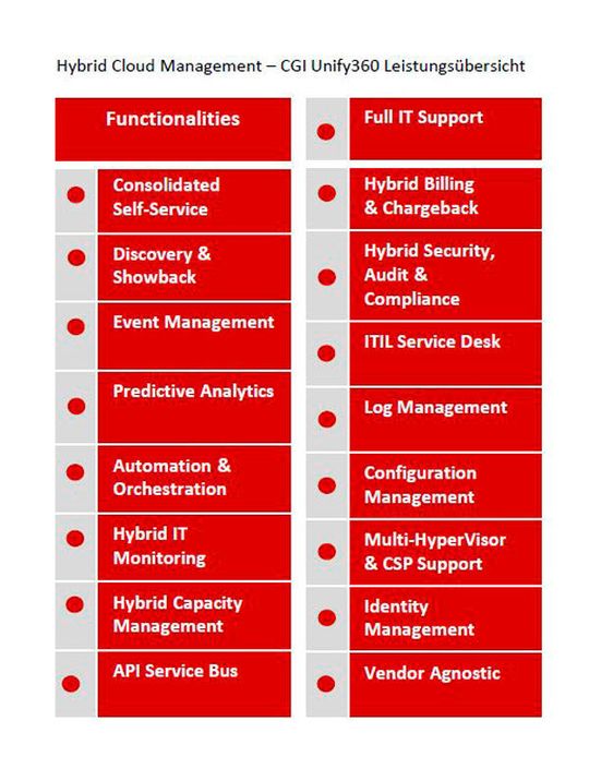Hybrid-Cloud-Management: CGI Unify360-Leistungsübersicht.