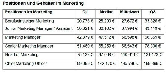 1. Quartil (Q1) bedeutet, dass 25 Prozent der Gehälter unter diesem Wert liegen. 3. Quartil (Q3) bedeutet, dass 25 Prozent der Gehälter über diesem Wert liegen. Der Median bezeichnet die Mitte aller Daten; 50 Prozent liegen darüber bzw. darunter. Der Mittelwert ist der Durchschnittswert.