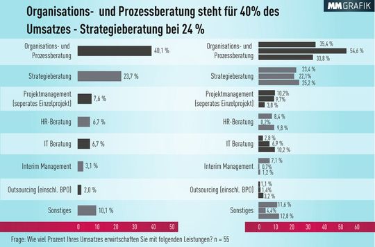 Die Bedeutung von Organisations- und Prozessoptimierung zeigt sich auch an den Ausgaben für Managementberatung: sie liegt mit einem Umsatzanteil von rund 40 Prozent auf Platz 1 bei den deutschen Beratungsunternehmen.