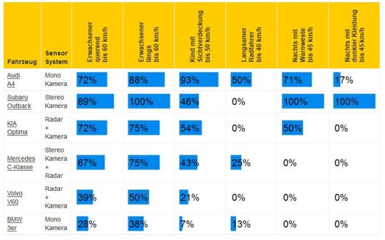 Der ADAC möchte ausdrücklich keine Noten vergeben, stattdessen wird der Erfüllungsgrad in Prozent in den einzelnen Szenarien dargestellt. 100% heißen, dass die Disziplin fehlerfrei gemeistert wurde – der Dummy wurde nicht berührt. 0% heißen, Fußgänger oder Radfahrer wären ohne Geschwindigkeitsverringerung überfahren worden, das System hat die Gefahrensituation schlichtweg nicht erkannt. Zum Vergrößern der Detailergebnisse bitte klicken.