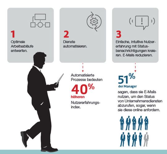 Unternehmensdienste lassen sich in drei Schritten durch Optimierung, Automatisierung und Vereinfachung transformieren und modernisieren. Unternehmensdienste lassen sich in drei Schritten durch Optimierung, Automatisierung und Vereinfachung transformieren und modernisieren.
