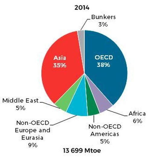 地区主要能源供应总量 地区主要能源供应总量