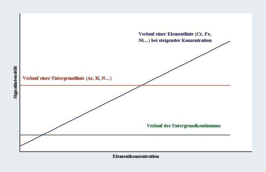 Abb.1: Prinzip der Emissionslinienfindung durch Erhöhung der Elementkonzentrazionen in den verwendeten Lösungen. Abb.1: Prinzip der Emissionslinienfindung durch Erhöhung der Elementkonzentrazionen in den verwendeten Lösungen.