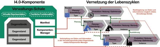 Bild 2: I4.0-Komponente und Lebenszyklus-Vernetzung nach VDI/VDE Statusreport 04/2016 "Struktur der Verwaltungsschale"