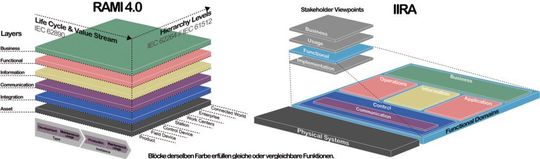 Bild 1: Mapping zwischen RAMI4.0-Bestandteilen (nach VDI/VDE Statusreport 04/2015) und funktionellen Domänen von IIRA