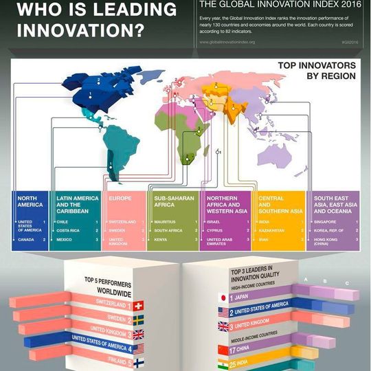 Switzerland takes the top spot for the sixth time in the Global Innovation Index (GII) Switzerland takes the top spot for the sixth time in the Global Innovation Index (GII)