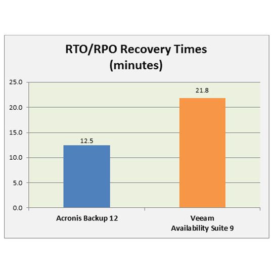 Acronis Backup 12 konnte unter anderem in Sachen Zeitaufwand punkten. Acronis Backup 12 konnte unter anderem in Sachen Zeitaufwand punkten.